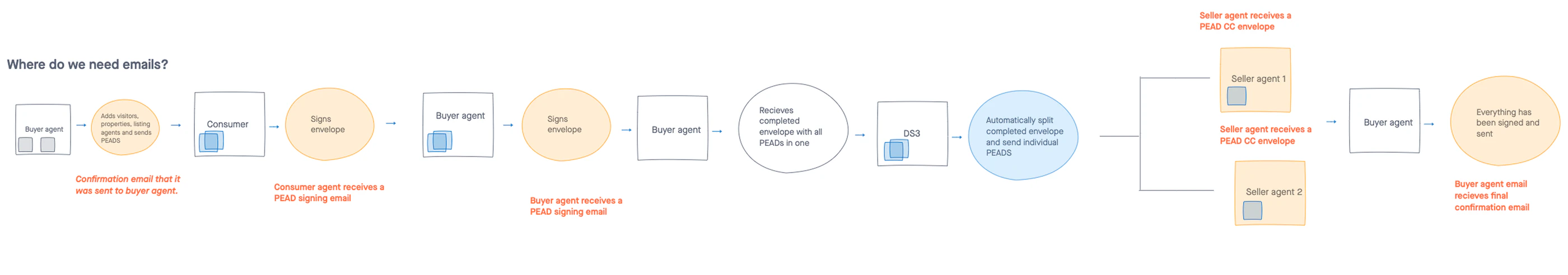 Flow annotated with every email
