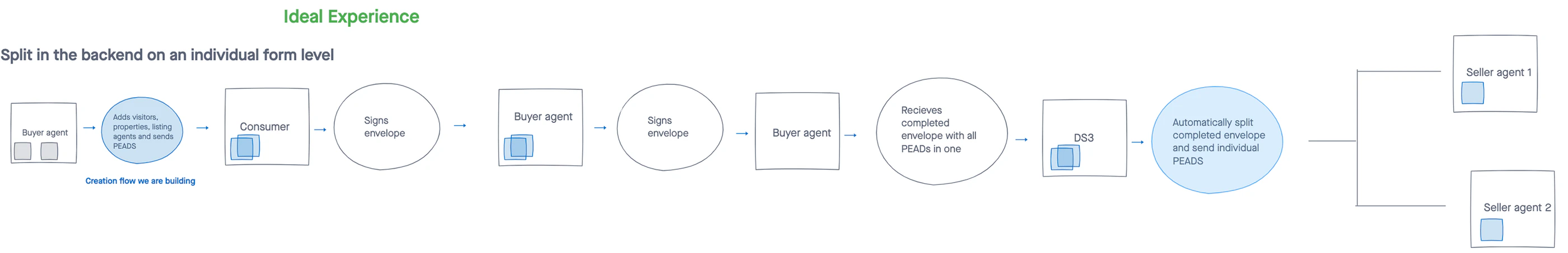 Final user flow