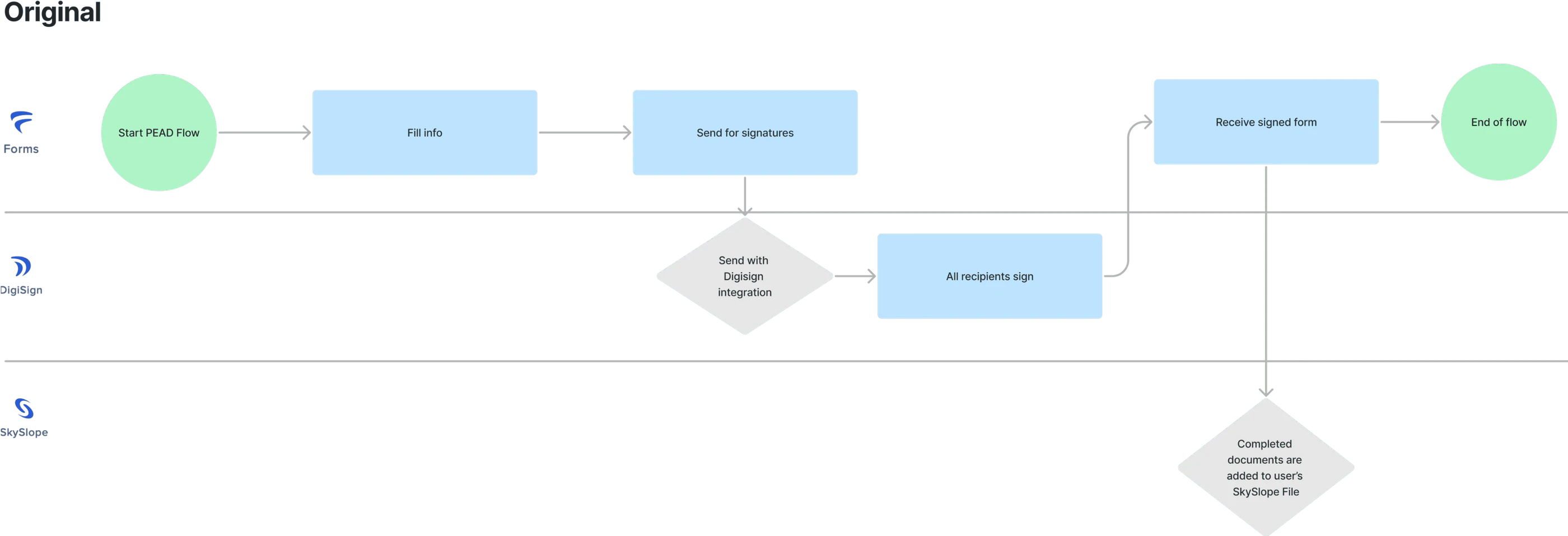 Original PEAD flow inside Forms, DigiSign, and SkySlope