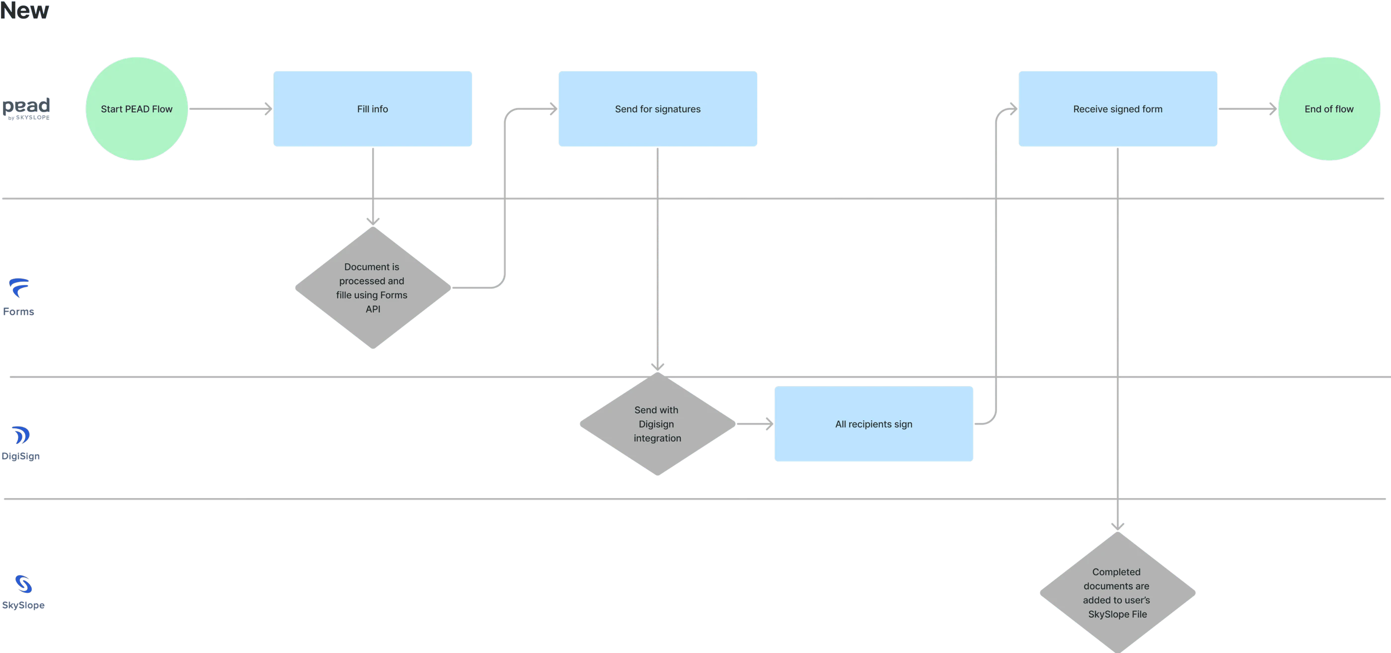 Standalone PEAD flow and interaction with the product ecosystem