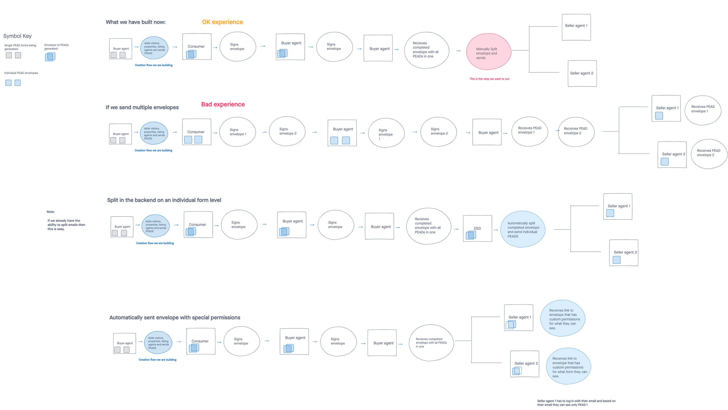 Service blueprint comparing manual split, multiple envelopes, and an automatic split