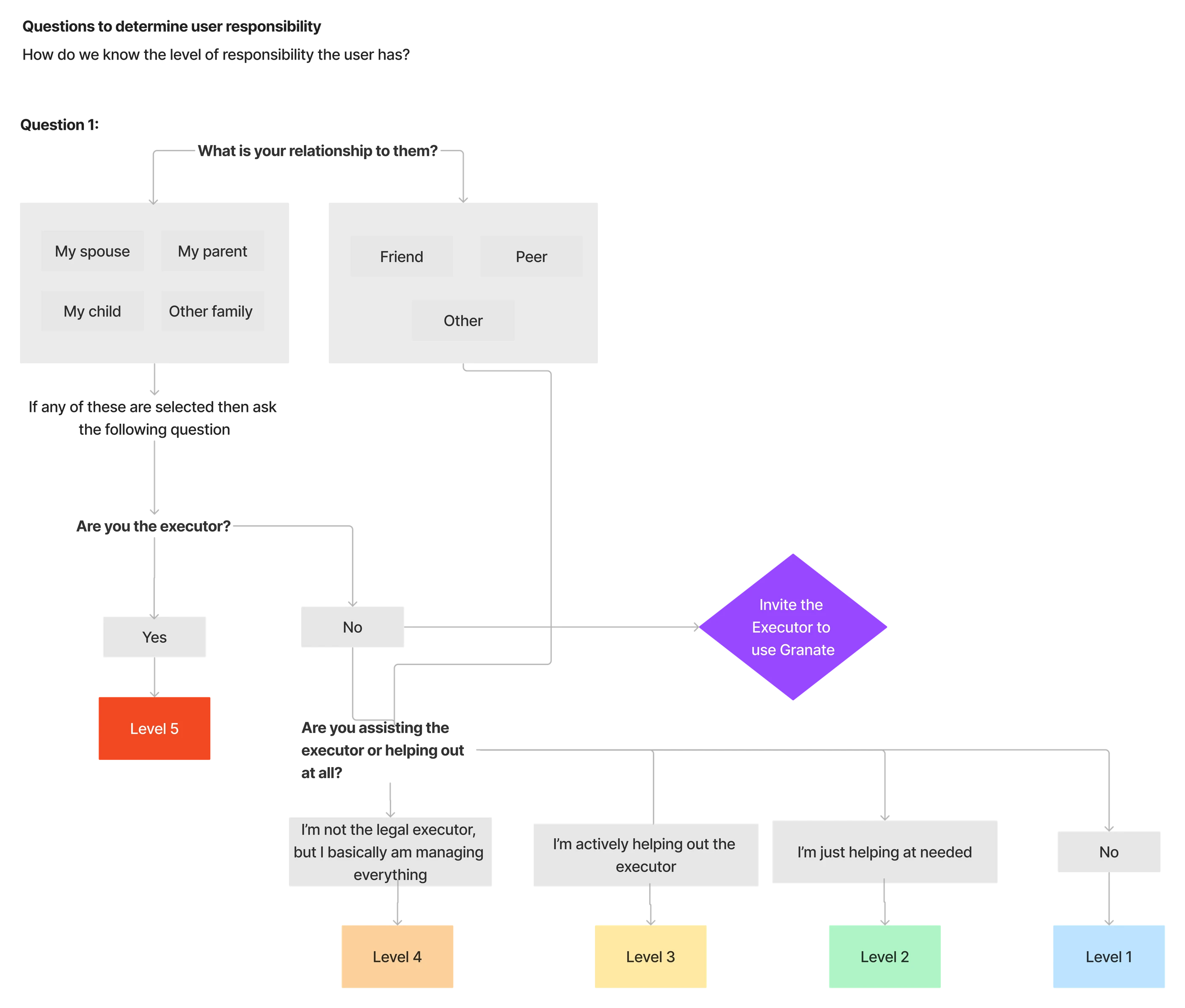 Tailoring tasks to the user's role