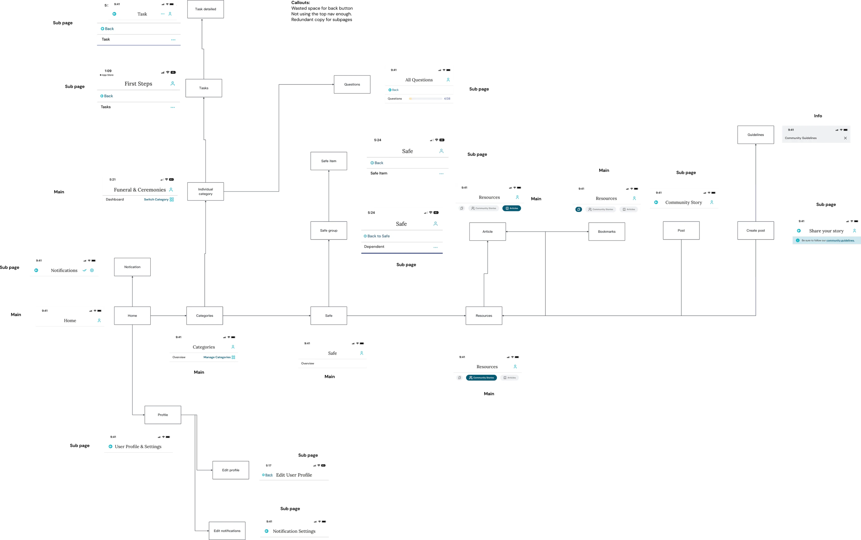 A sitemap audit of every Granate page and its navigation, with callouts on wasted back-button space, an underused top nav, and redundant subpage copy