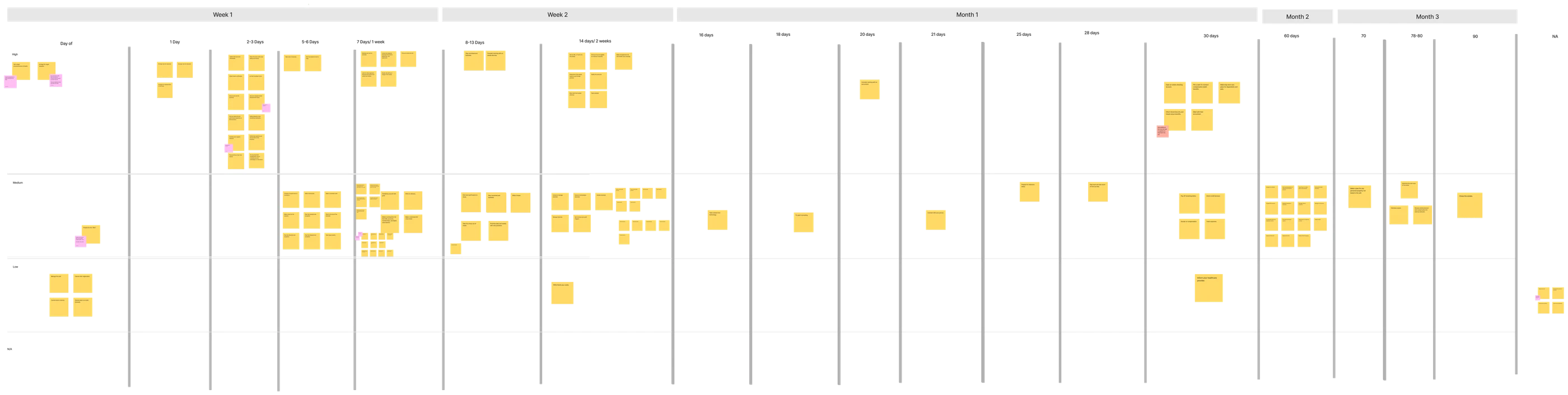 Categorizing tasks by priority and timeline