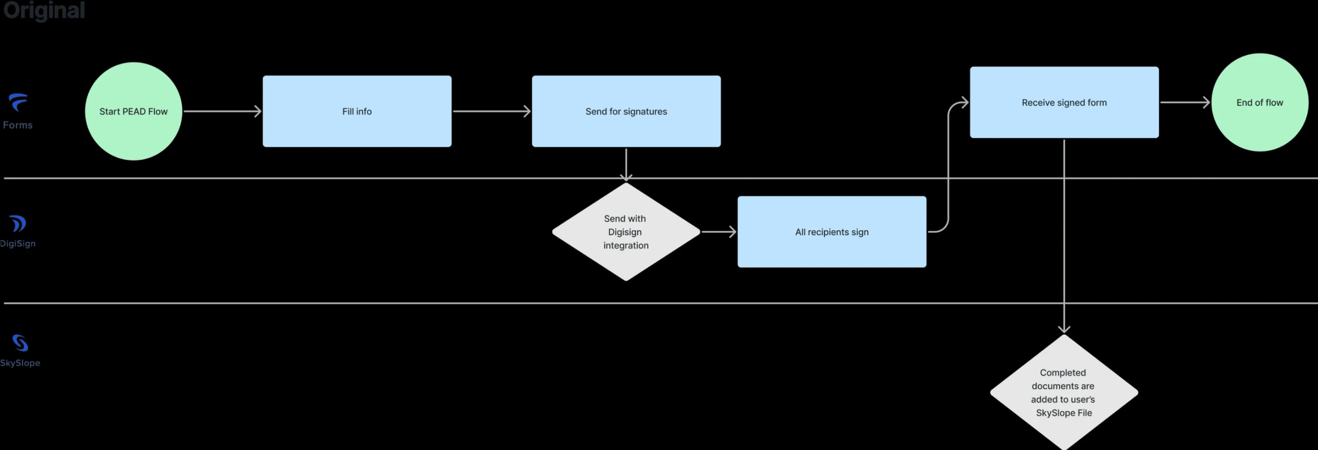 Original PEAD flow inside Forms, DigiSign, and SkySlope