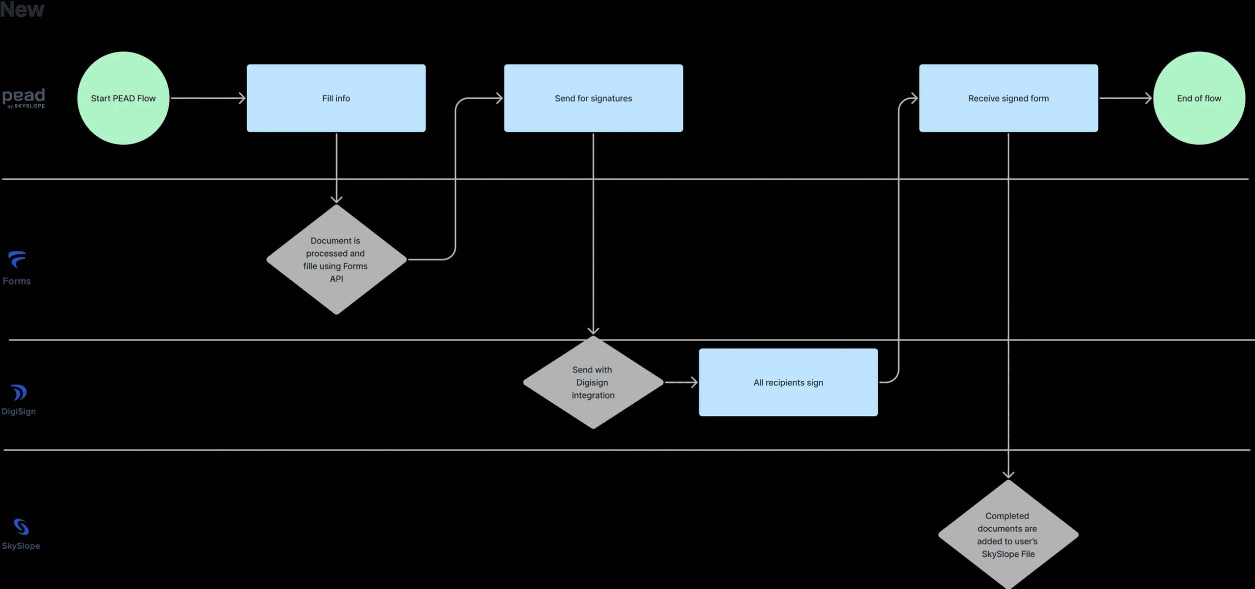 Standalone PEAD flow across pead by SkySlope, Forms, DigiSign, and SkySlope