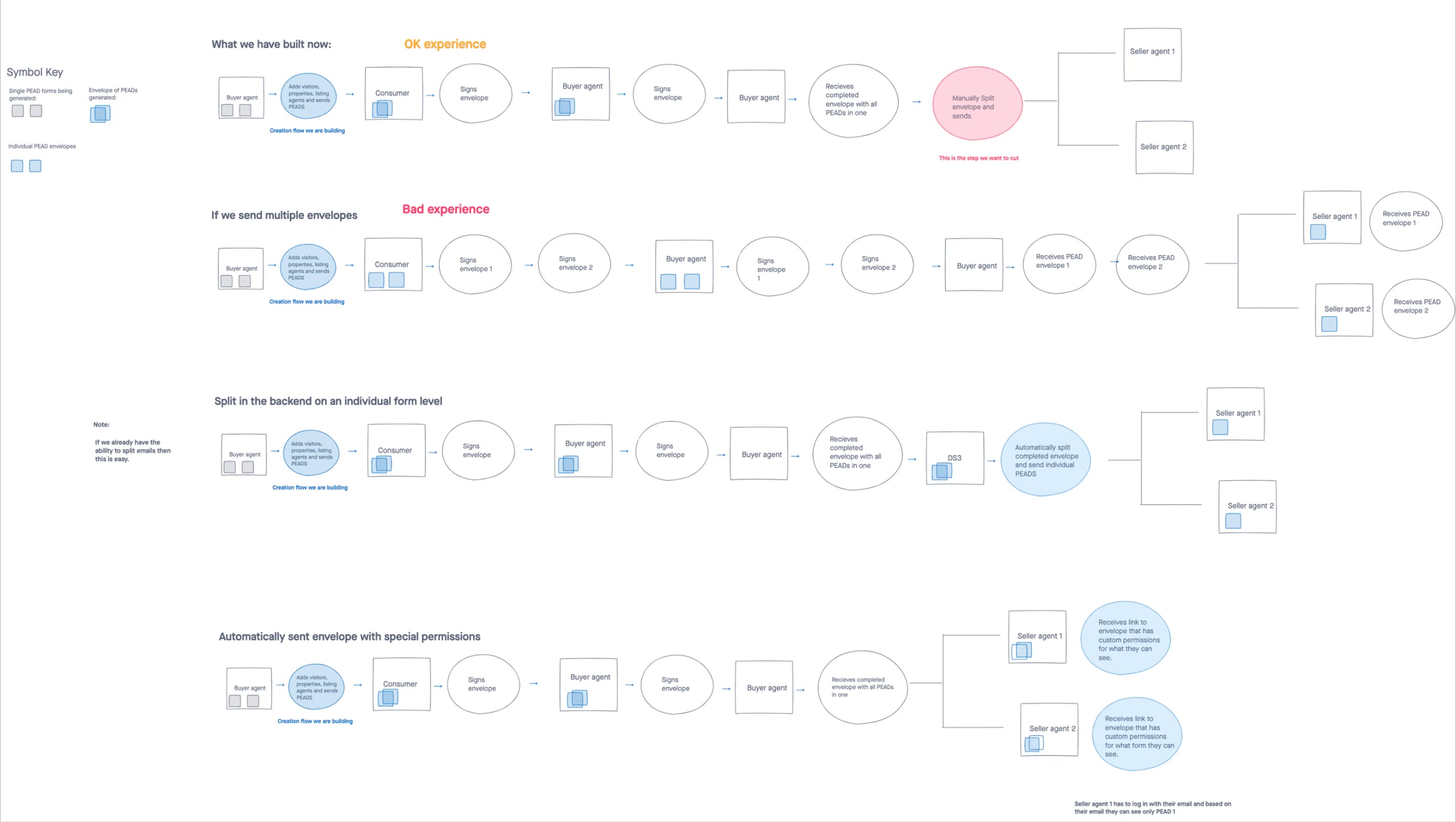 Service blueprint comparing manual split, multiple envelopes, and an automatic split