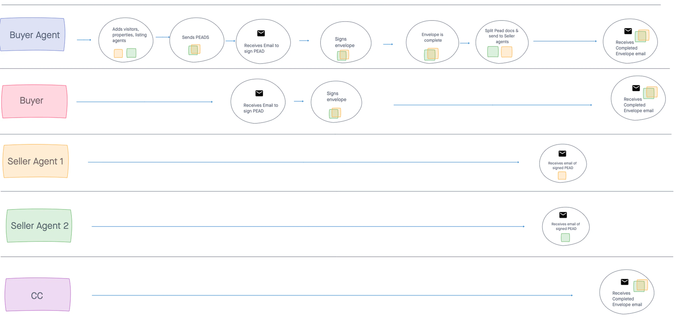 Swimlane of buyer agent, buyer, seller agents, and CC through the PEAD flow