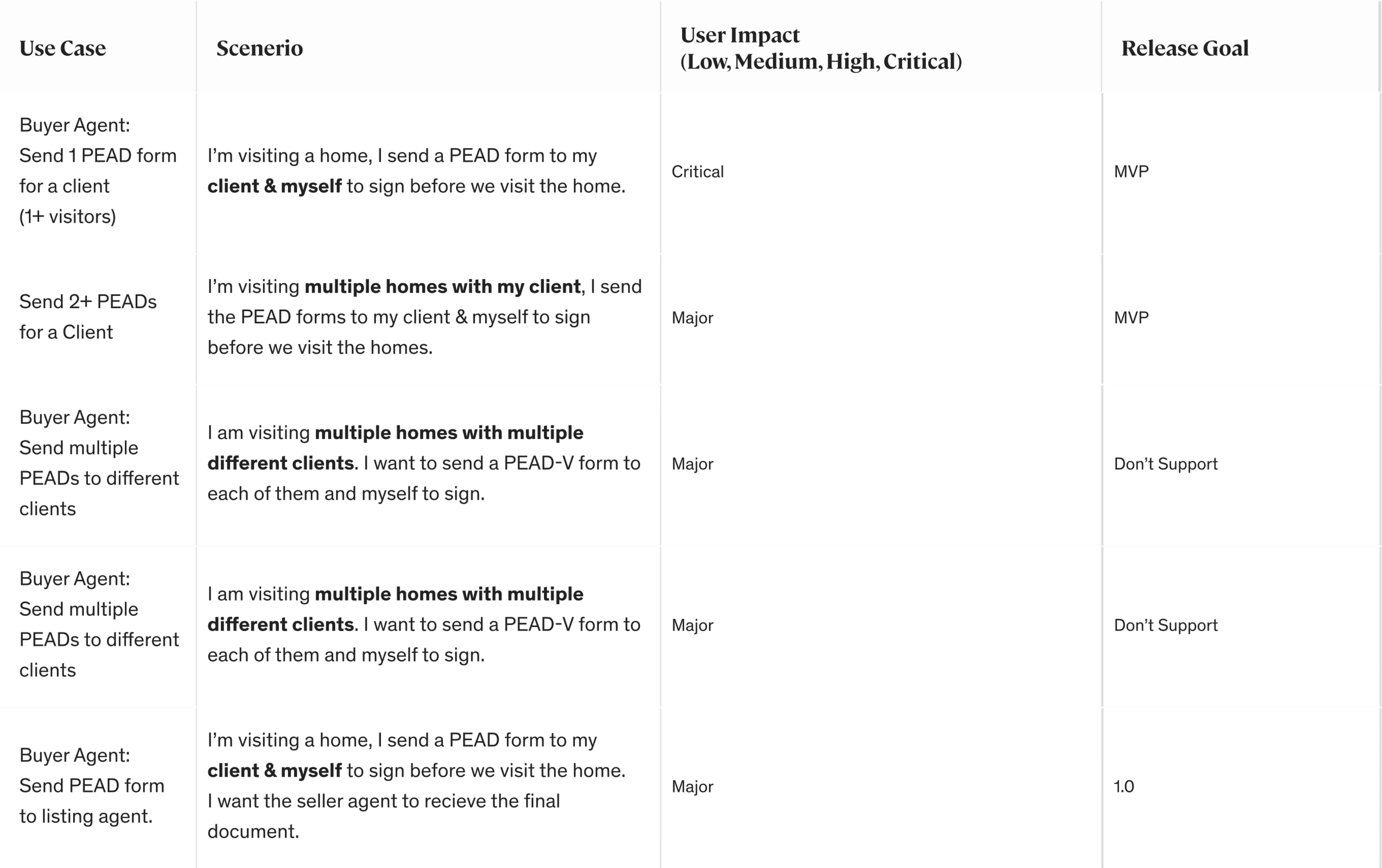 Use cases ranked by impact and release goal