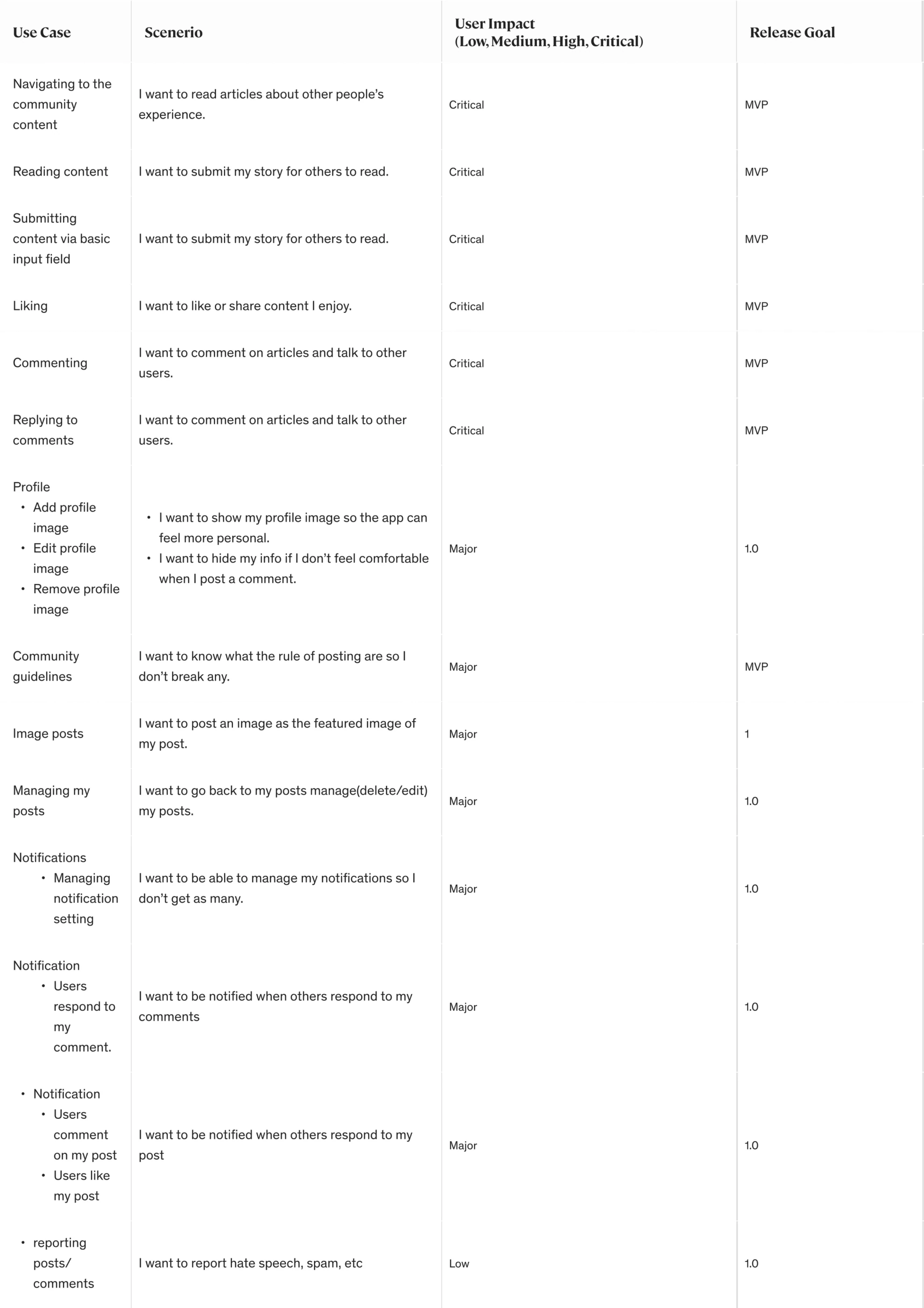 Prioritizing the community MVP features