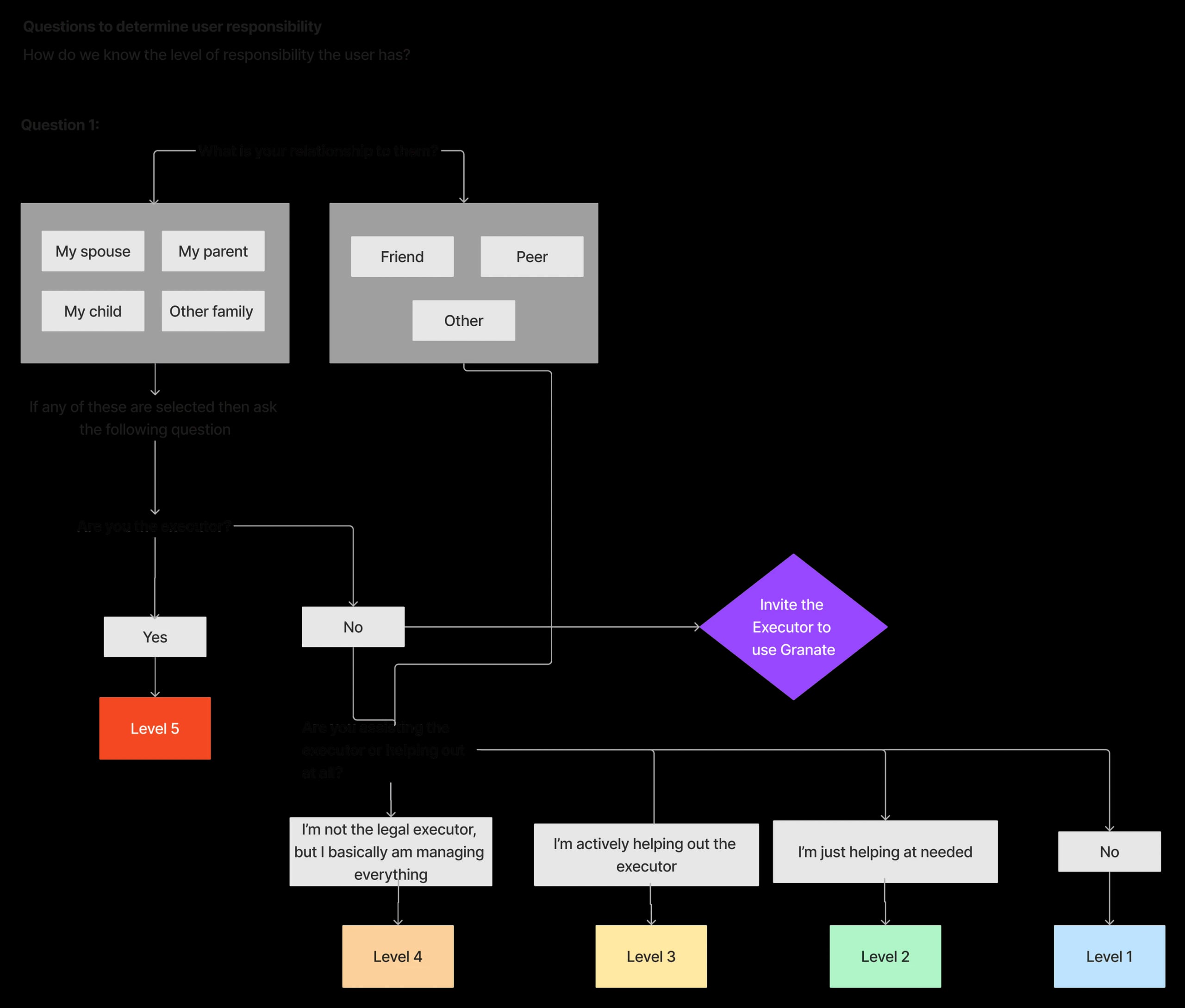 Tailoring tasks to the user's role