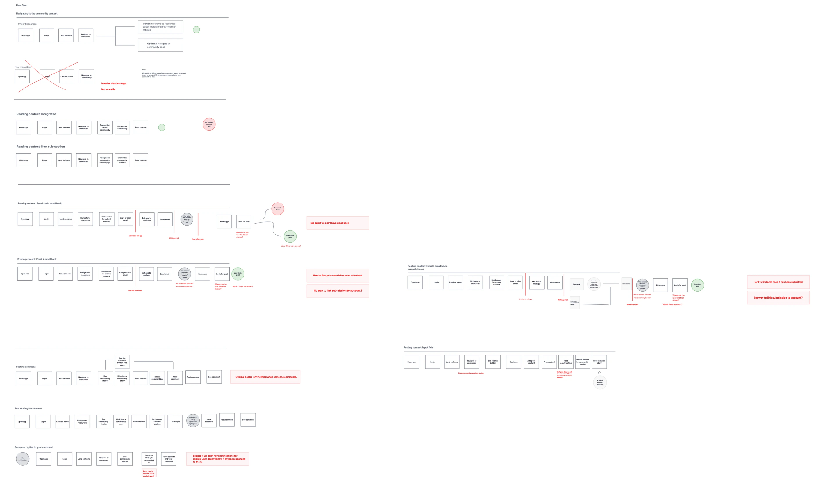 The community MVP user flow