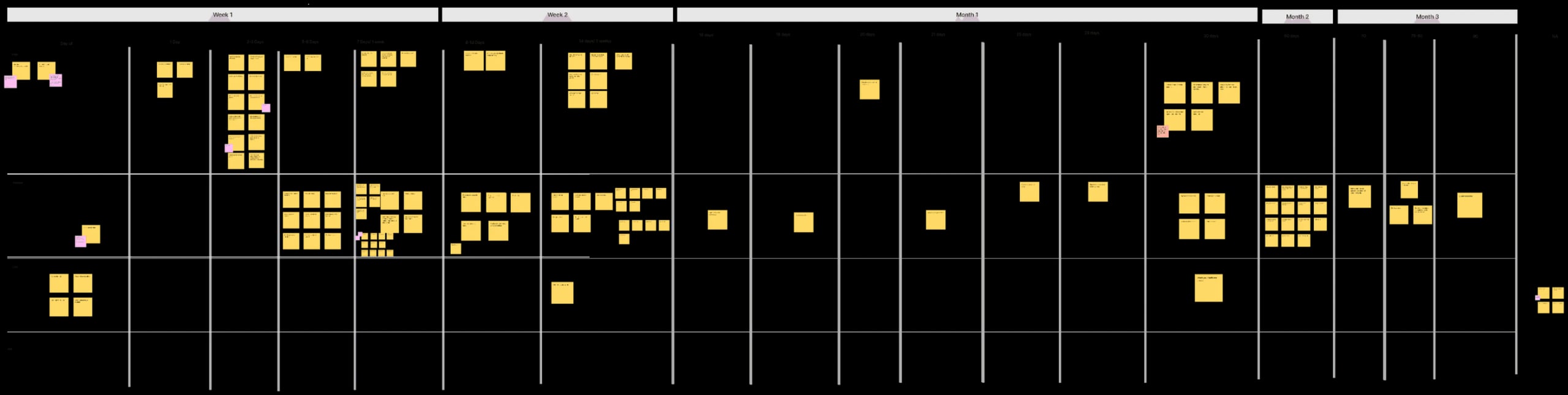 Categorizing tasks by priority and timeline
